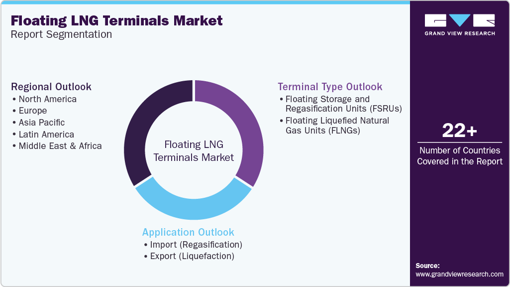 Global Floating LNG Terminals Market Report Segmentation Global Floating LNG Terminals Market Report Segmentation