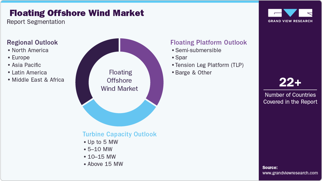 Global Floating Offshore Wind Market Report Segmentation