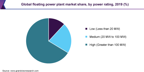 Global floating power plant market share, by power rating, 2019 (%)