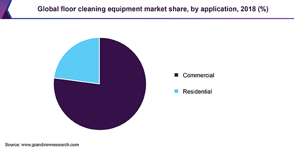 Global floor cleaning equipment market