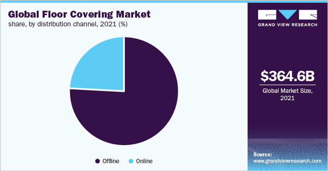 Global floor covering market share, by distribution channel, 2021 (%)