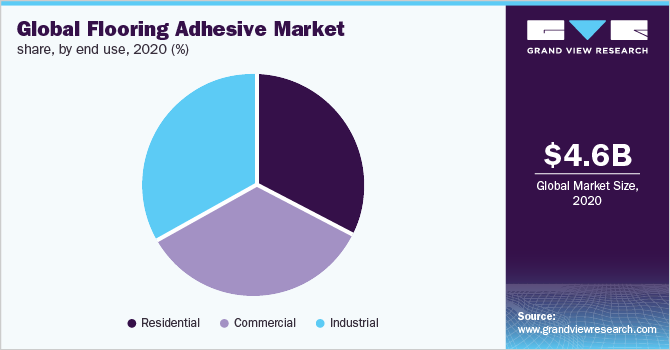 Global flooring adhesive market share, by end use, 2020 (%)