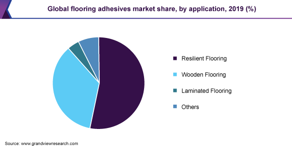 Global flooring adhesives market share, by application, 2019 (%)