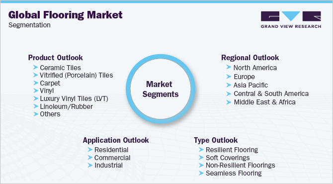 Global Flooring Market Segmentation