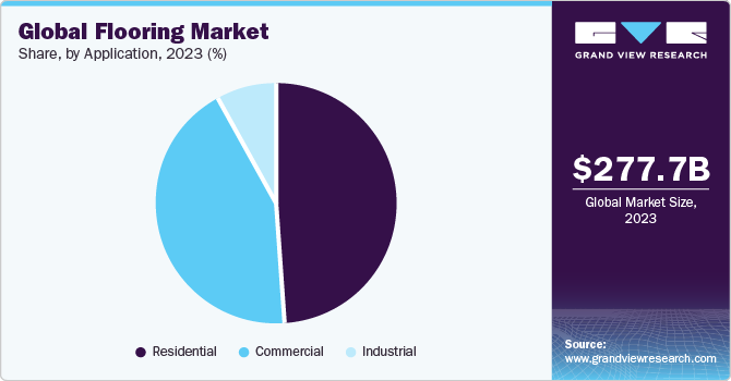 Global flooring market share, by application, 2020 (%)