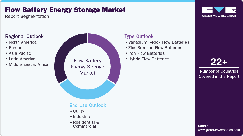Global Flow Battery Energy Storage Market Report Segmentation