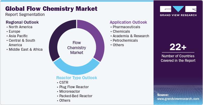 Global Flow Chemistry Market Report Segmentation