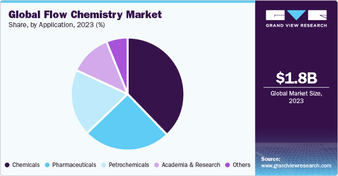 Global Flow Chemistry Market Share, By Application, 2022 (%)