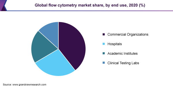 Global flow cytometry market share, by end use, 2020 (%)