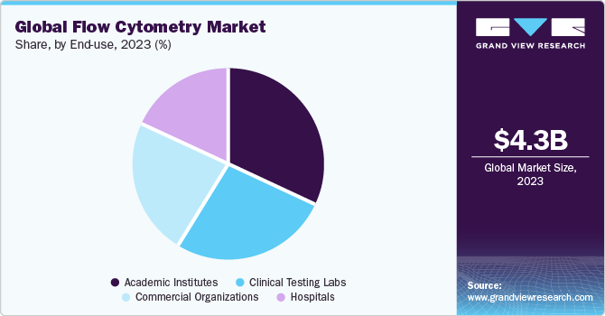 Global flow cytometry market share, by end-use, 2021 (%)