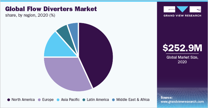 Global flow diverters market share, by region, 2020 (%)