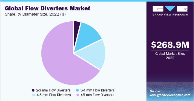 Global flow diverters market share, by diameter size, 2022 (%)