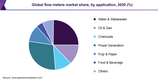 Global flow meters market share, by application, 2019 (%)