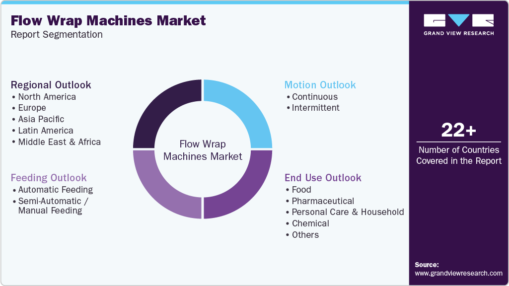 Global Flow Wrap Machines Market Report Segmentation