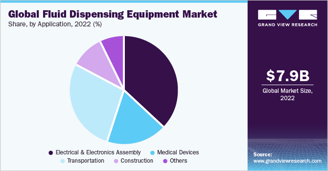 Global Fluid Dispensing Equipment Market share and size, 2022