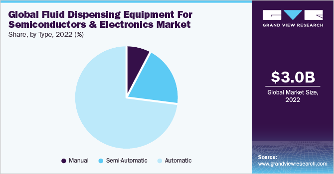Global fluid dispensing equipment for semiconductors & electronics market share and size, 2022