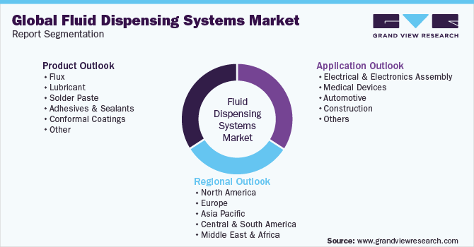 Global Fluid Dispensing Systems Market Report Segmentation