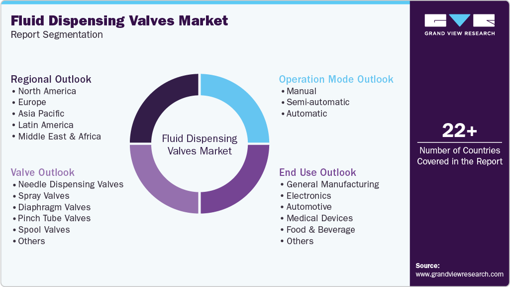 Global Fluid Dispensing Valves Market Report Segmentation