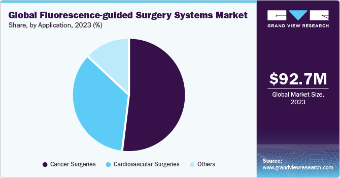 Global fluorescence-guided surgery systems market share, by application, 2023 (%)