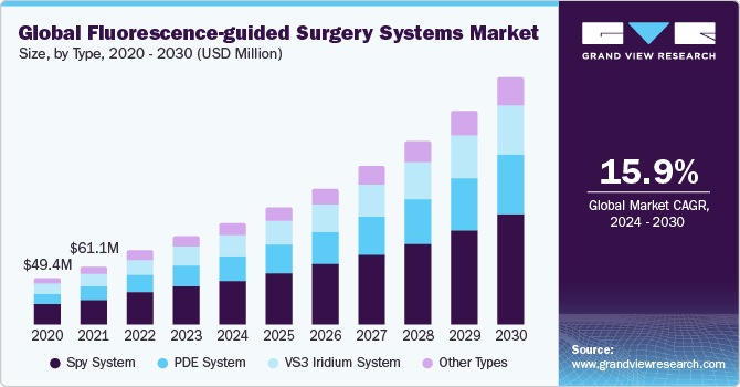 Global fluorescence-guided surgery systems market size, by type, 2020 - 2030 (USD Million)