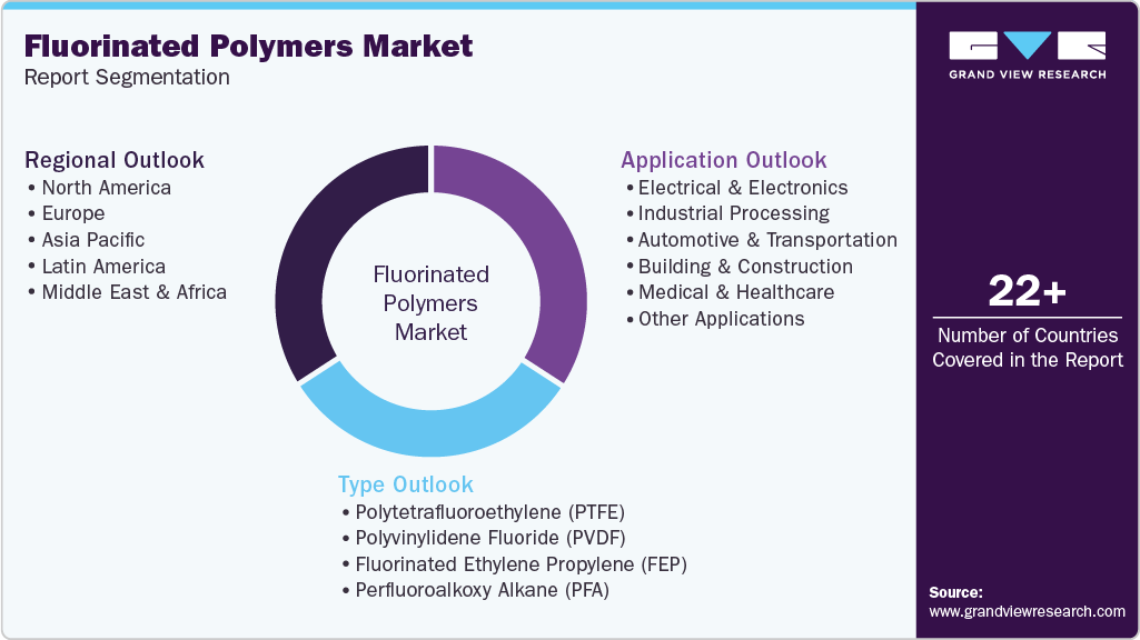 Global Fluorinated Polymers Market Report Segmentation Global Fluorinated Polymers Market Report Segmentation