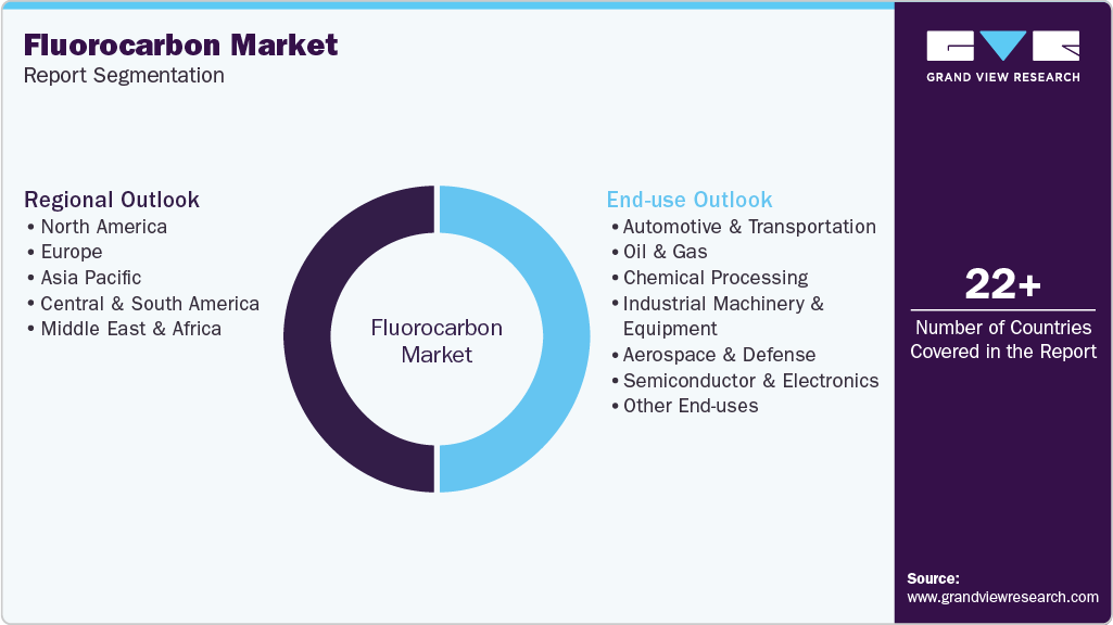Global Fluorocarbon Market Report Segmentation Global Fluorocarbon Market Report Segmentation