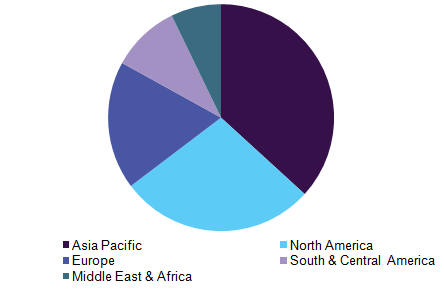 Global fluoropolymer films market revenue, by region, 2016 (%)