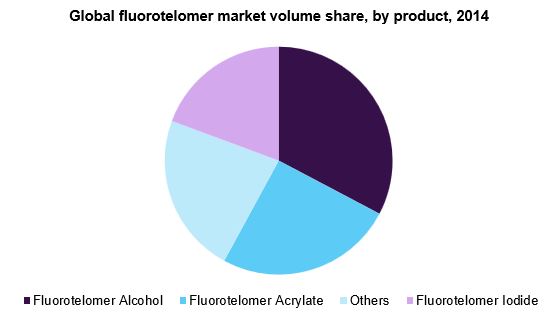 Global fluorotelomer market volume share, by product, 2014