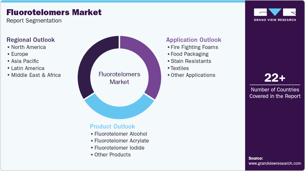 Global Fluorotelomers Market Report Segmentation