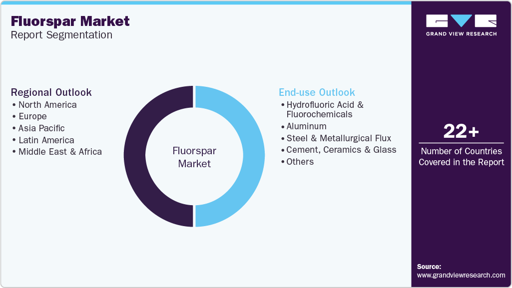 Global Fluorspar Market Report Segmentation