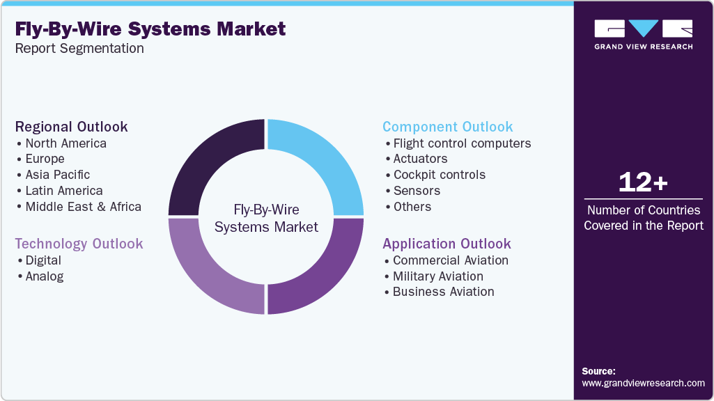 Global Fly-By-Wire Systems Market Report Segmentation Global Fly-By-Wire Systems Market Report Segmentation