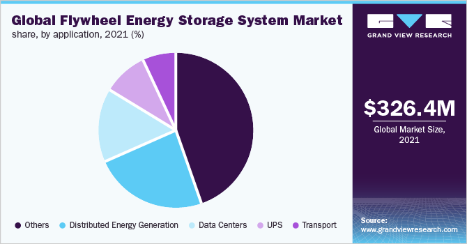  Global Flywheel Energy Storage System Market Share, By Application, 2021 (%)