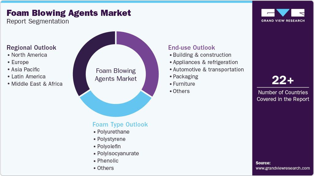 Global Foam Blowing Agents Market Report Segmentation