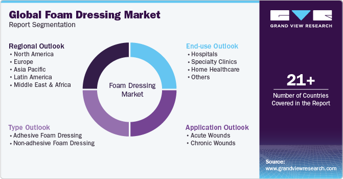 Global Foam Dressing Market Report Segmentation