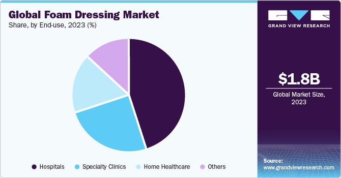 Global foam dressing market share, by end use, 2021 (%)