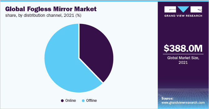 Global fogless mirror market share, by distribution channel, 2021 (%)
