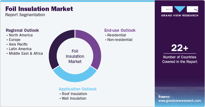 Global Foil Insulation Market Report Segmentation