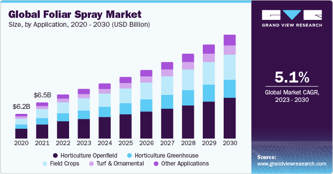 Global Foliar Spray Market Size, By Application, 2020 - 2030 (USD Billion)
