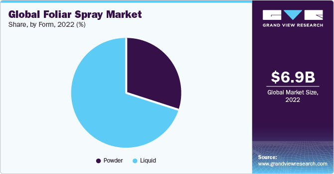 Global Foliar Spray Market Share, By Form, 2022 (%)