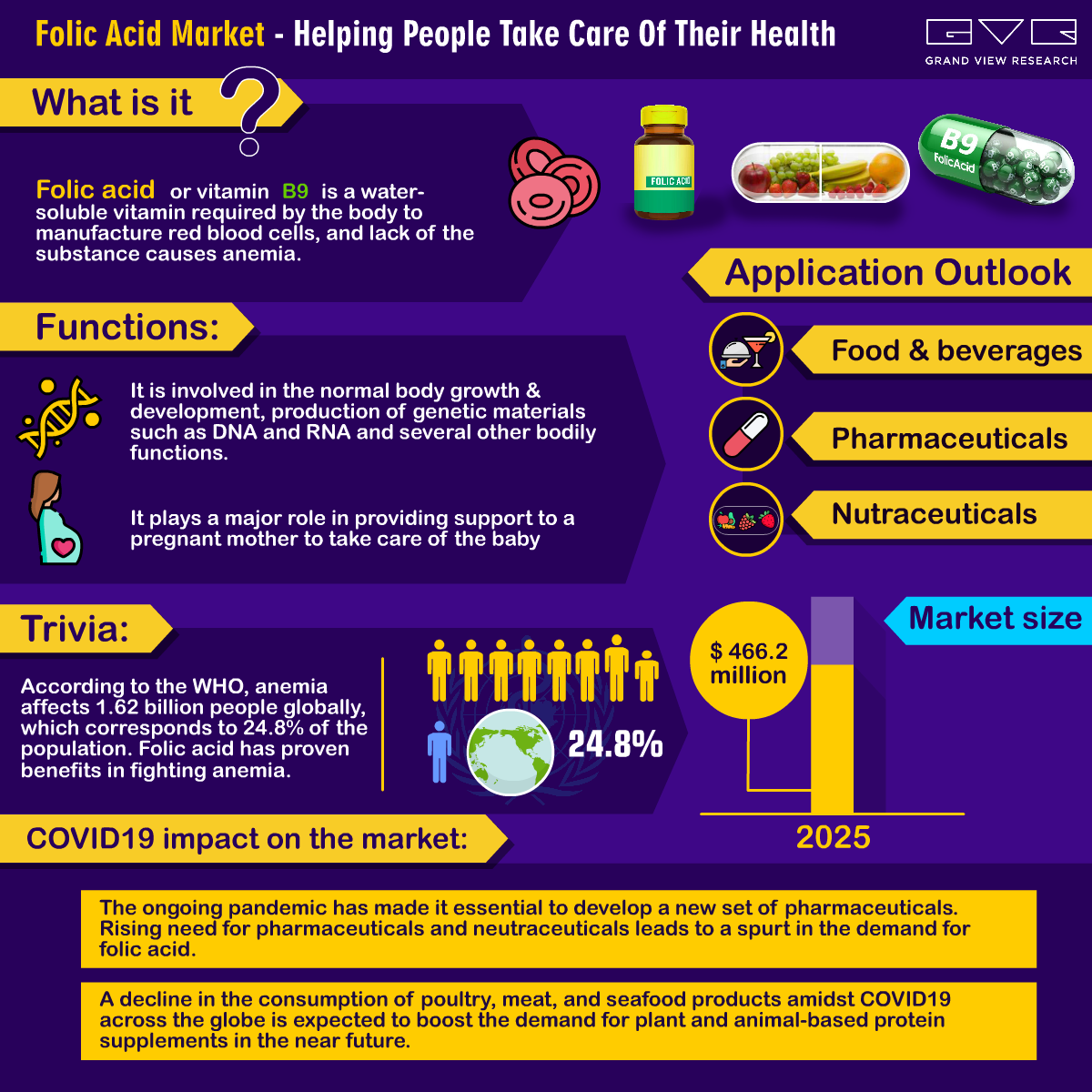 Folic Acid Market