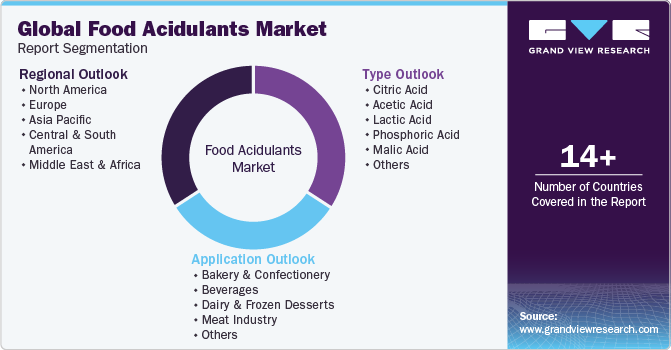 Global Food Acidulants Market Report Segmentation