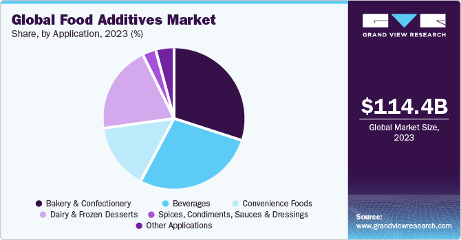 Global food additives market share, by application, 2020 (%)