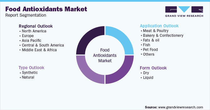 Global Food Antioxidants Market Segmentation