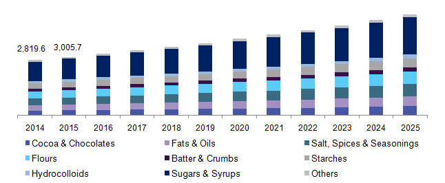 Global food coating ingredients market by product, 2014 - 2025 (USD Million)