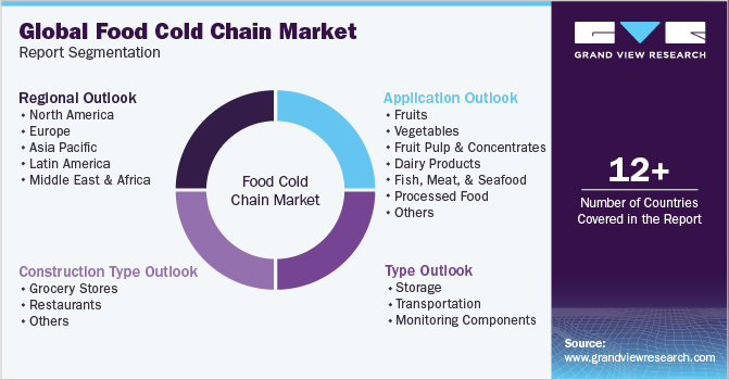 Global Food Cold Chain Market Report Segmentation