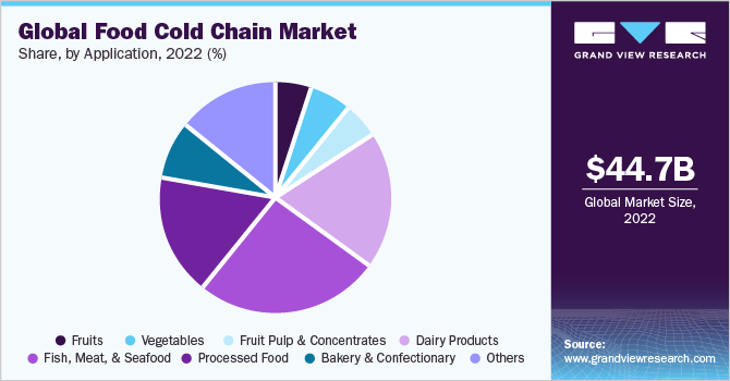 Global Food Cold Chain market share and size, 2022