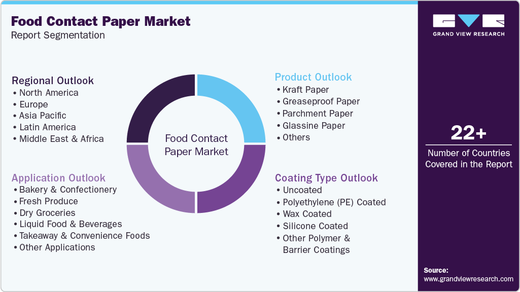 Global Food Contact Paper Market Report Segmentation