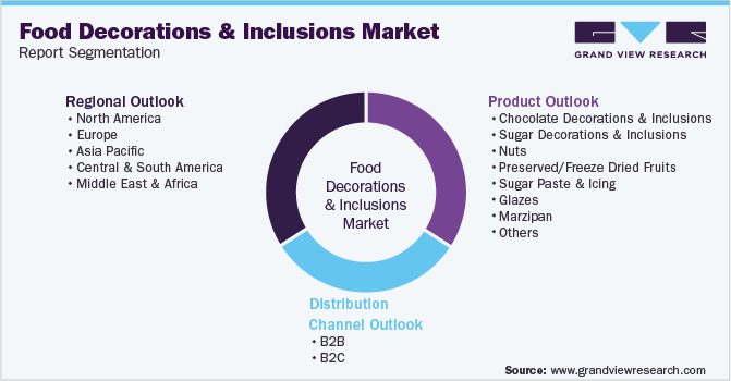 Global Food Decorations And Inclusions Market Segmentation