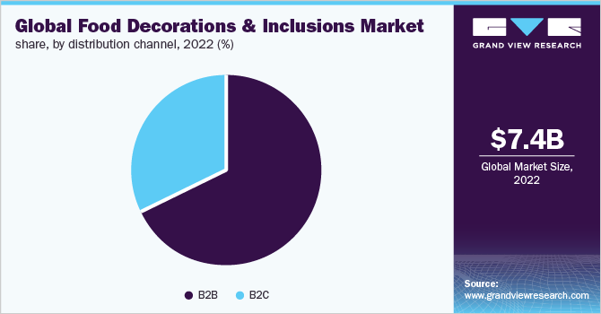 Global food decorations and inclusions market share, by distribution channel, 2022 (%)