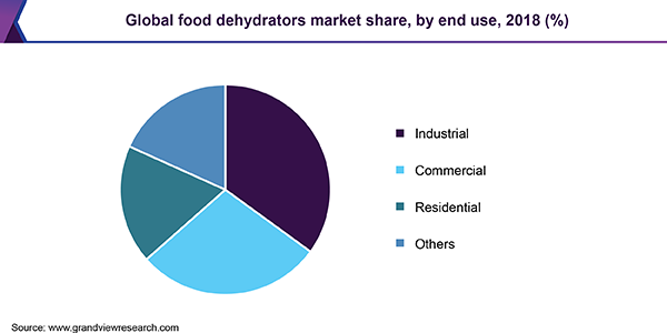 Global food dehydrators market